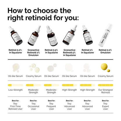 The Ordinary Retinol 0.5% in Squalane, Intermediate Retinol Serum for the Face That Is Anti-Aging and Skin Smoothing, 1 Fl Oz
