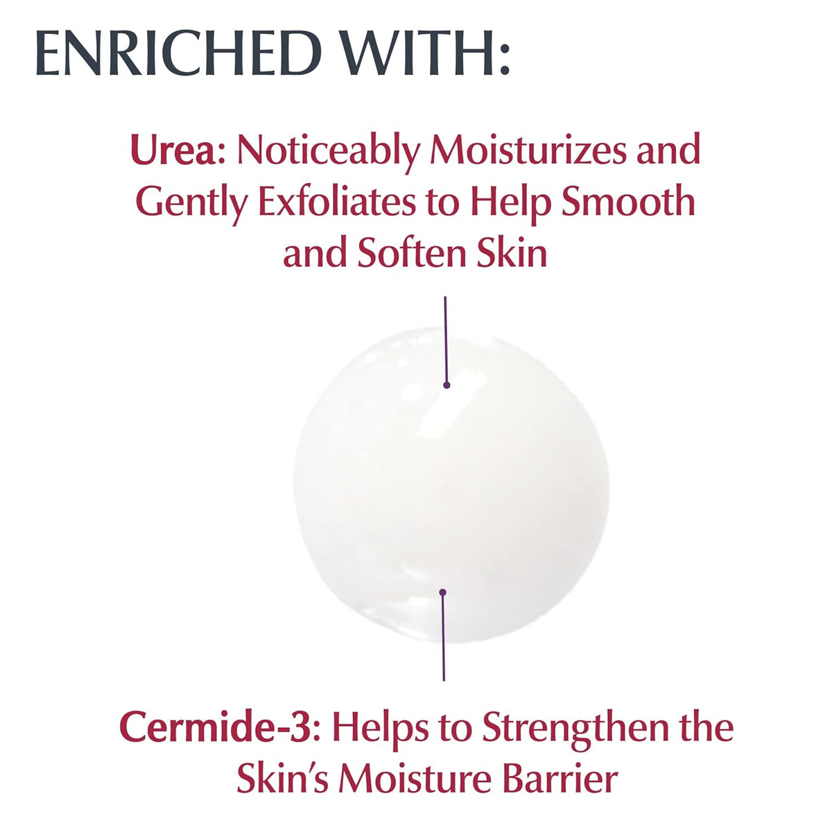Eucerin cream texture with urea and ceramide-3 ingredient callouts.